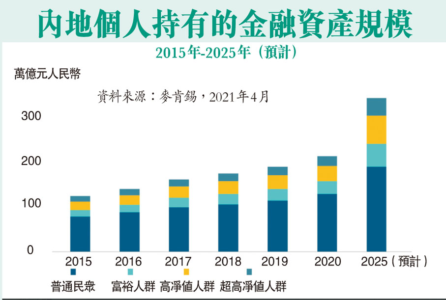 內地個人持有的金融資產規模