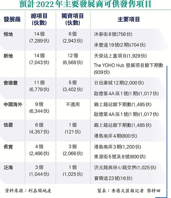預計2022年主要發展商可供發售項目