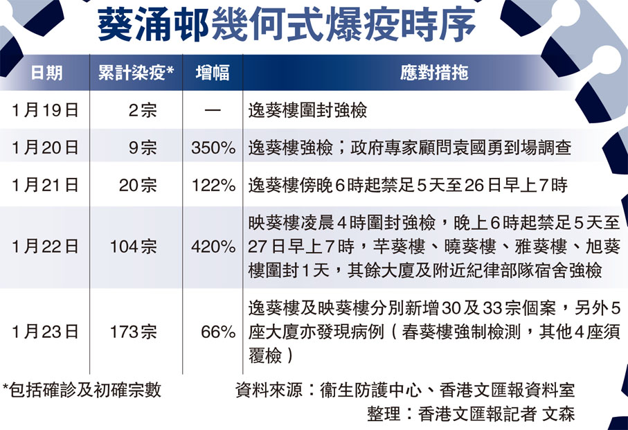 葵涌邨幾何式爆疫時序
