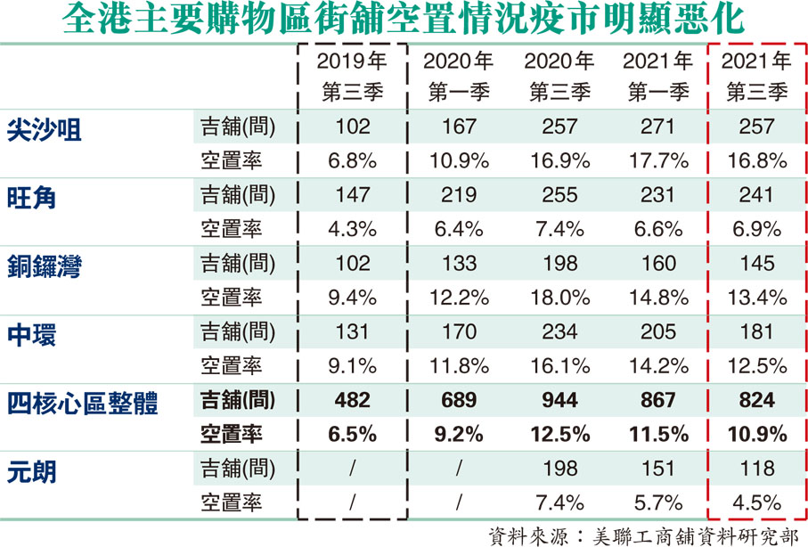 全港主要購物區街舖空置情況疫市明顯惡化