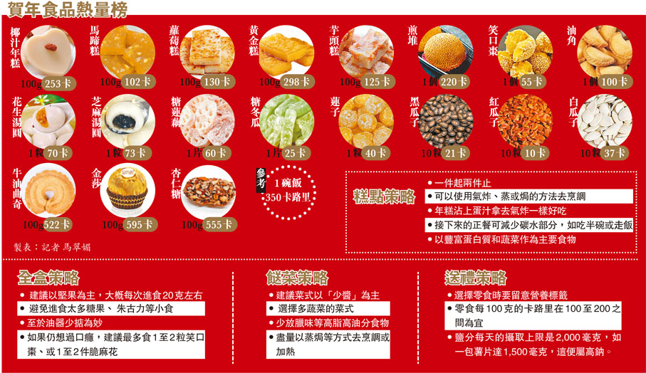 賀年食品熱量榜