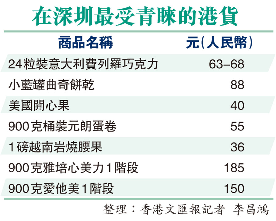 在深圳最受青睞的港貨