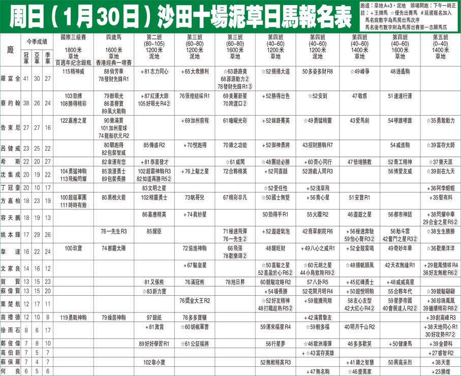 周日（1月30月）沙田十場泥草賽排位配搭表