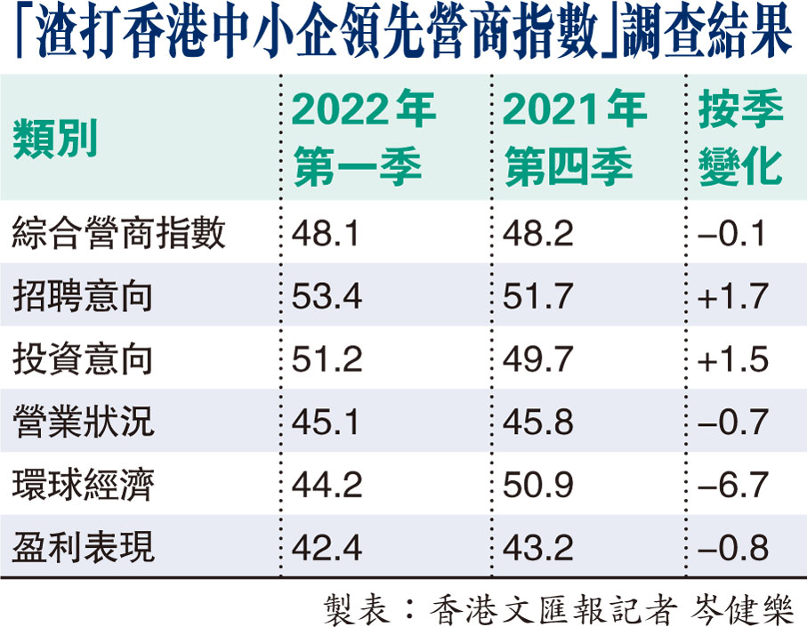 「渣打香港中小企領先營商指數」調查結果