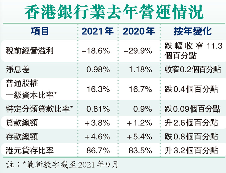 香港銀行業去年營運情況