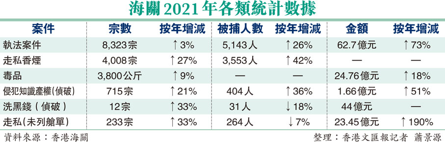 海關2021年各類統計數據