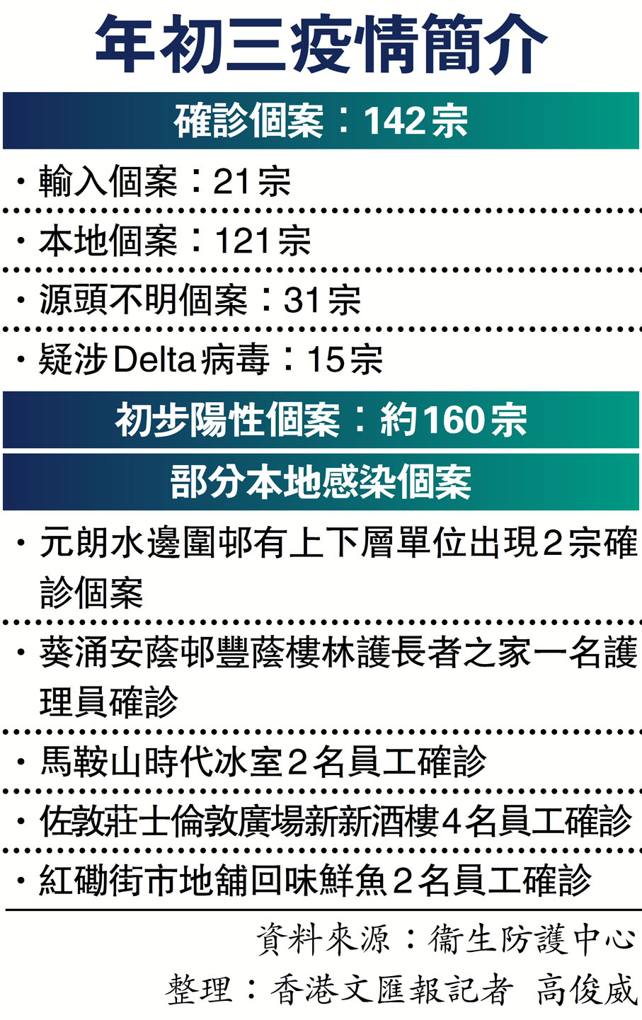 年初三疫情簡介