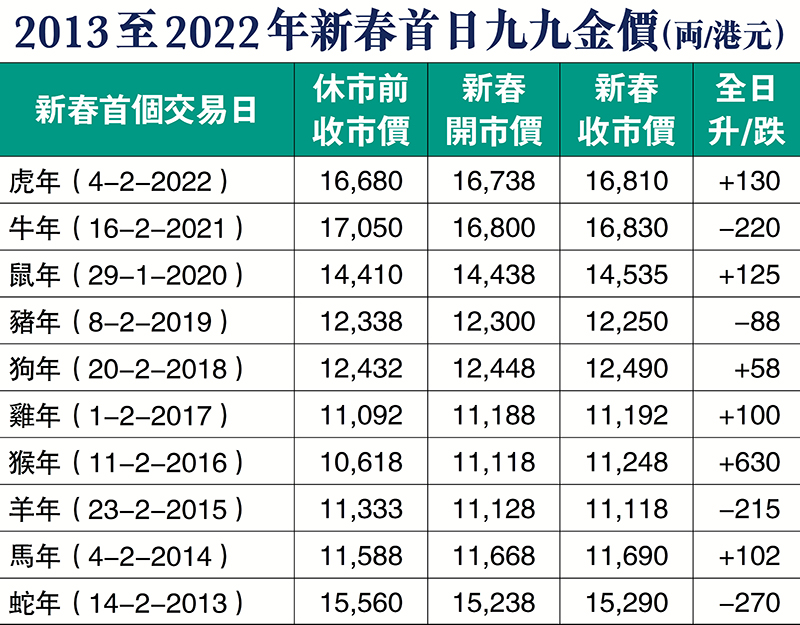 2013至2022年新春首日九九金價(両/港元)