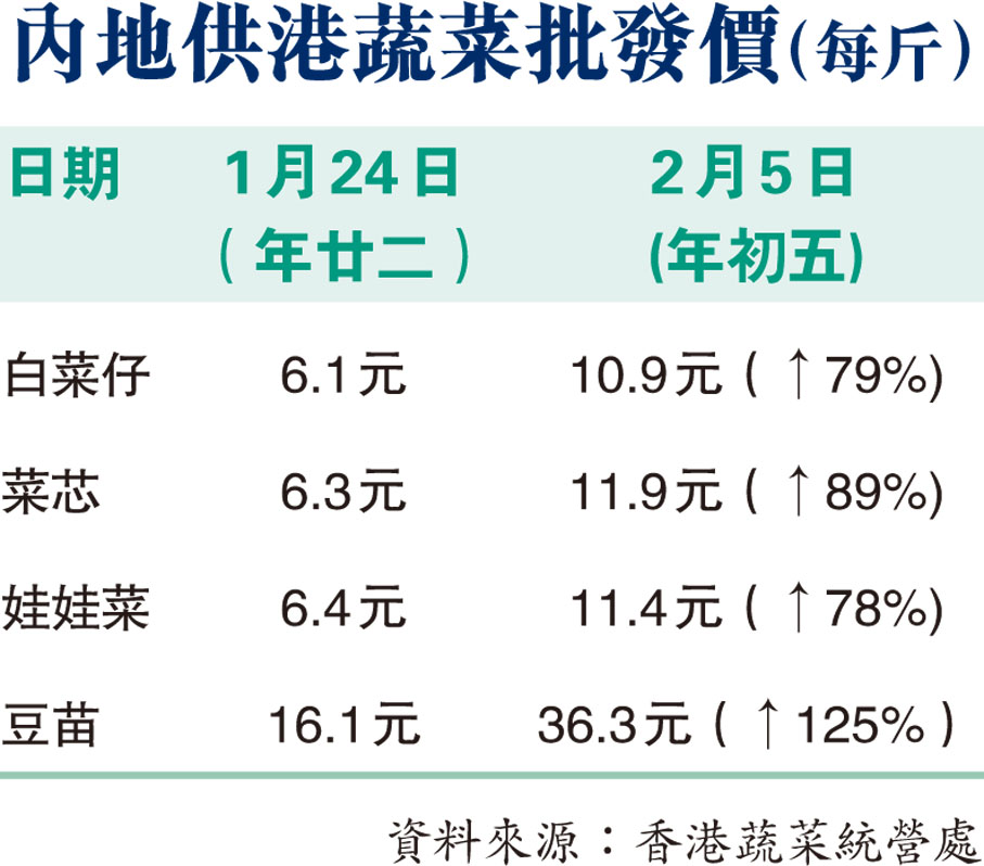 內地供港蔬菜批發價（每斤）