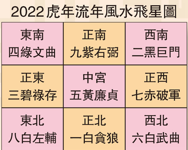 2022虎年流年風水飛星圖