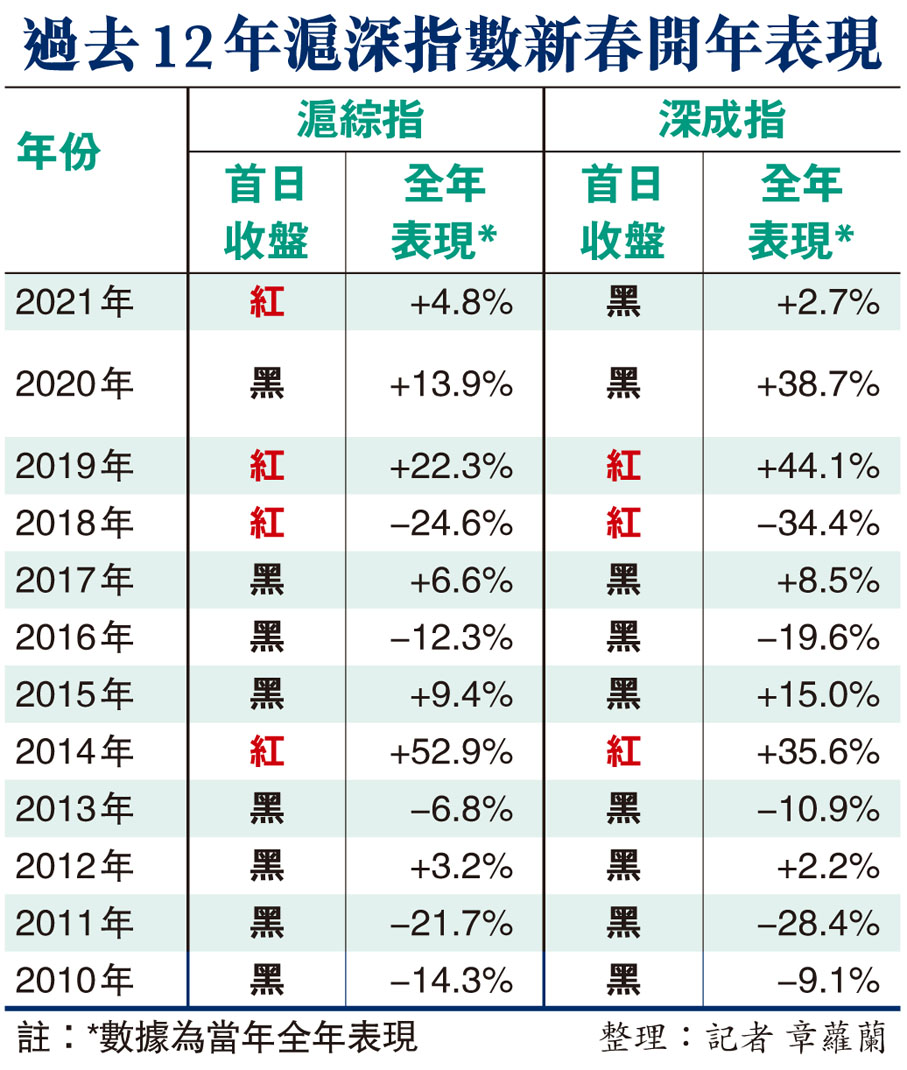 過去12年滬深指數新春開年表現