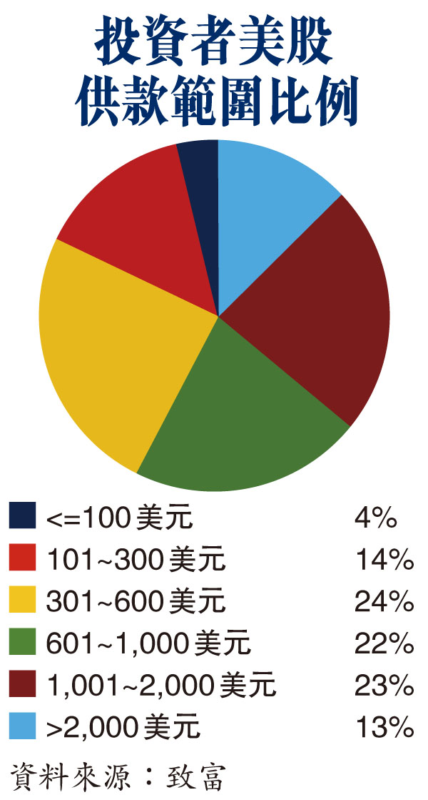 投資者美股供款範圍比例