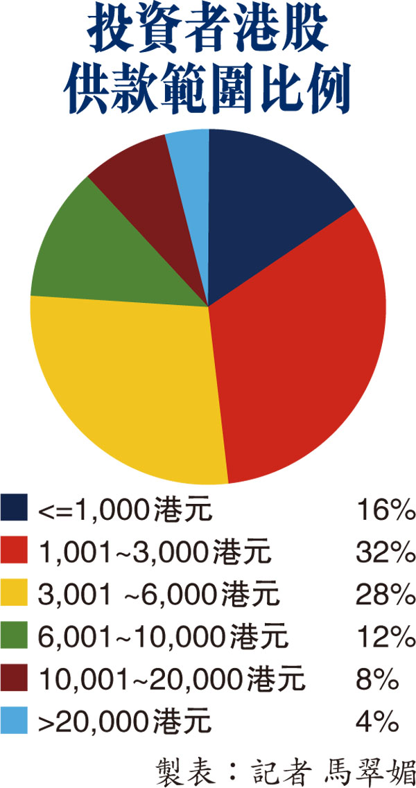 投資者港股供款範圍比例