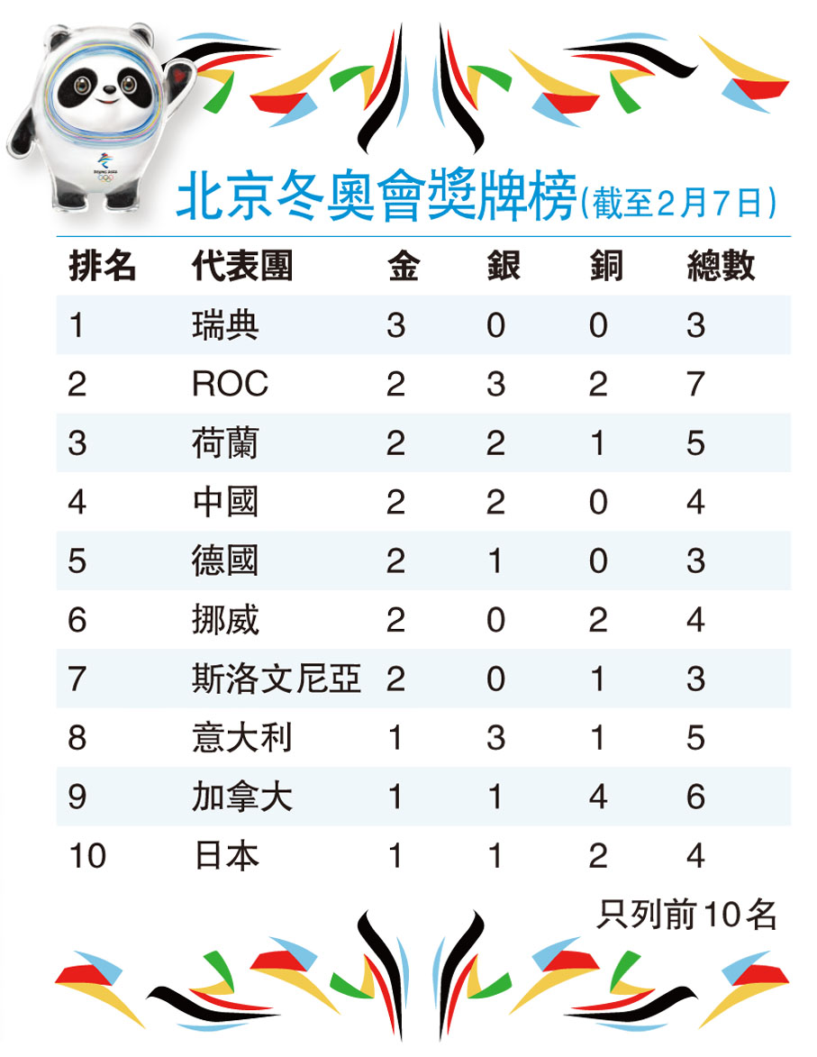 北京冬奧會獎牌榜（截至2月7日）