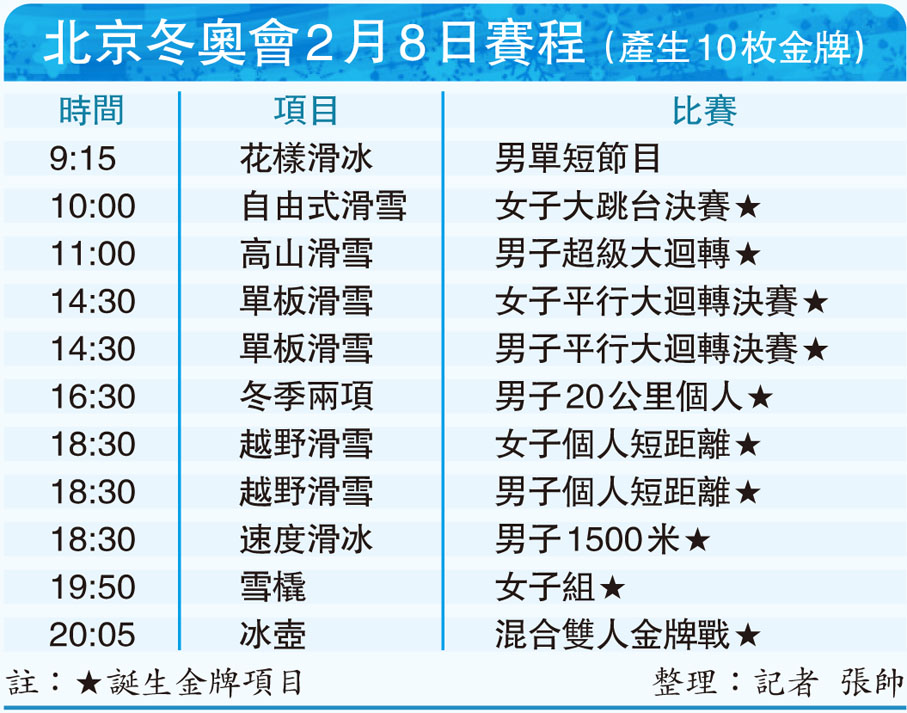 北京冬奧會2月8日賽程 （產生10枚金牌）