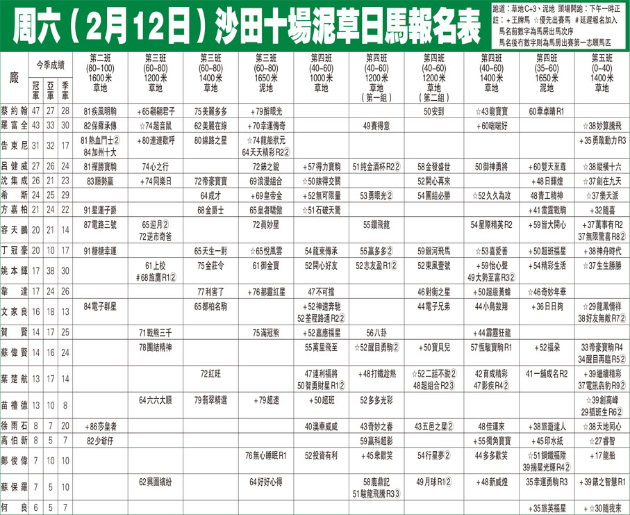 周六（2月12月）沙田十場泥草賽排位配搭表