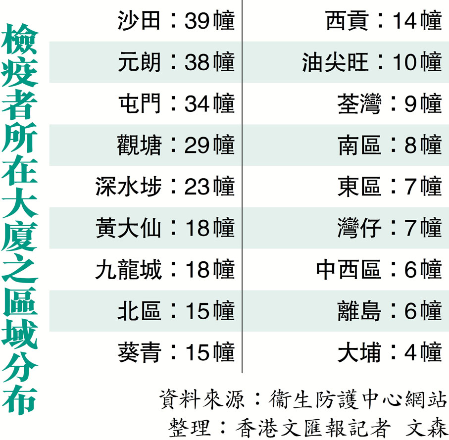 檢疫者所在大廈之區域分布