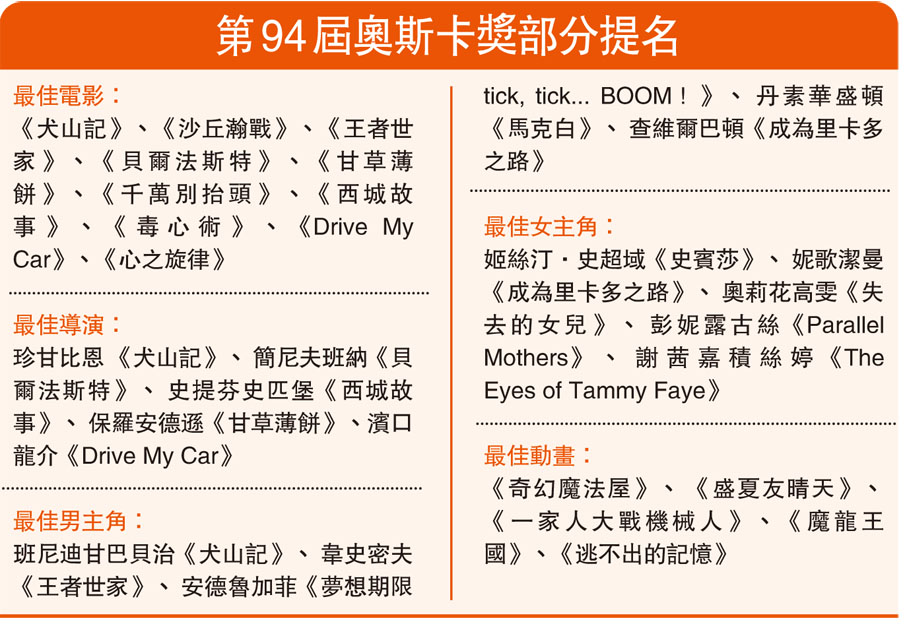 第94屆奧斯卡獎部分提名