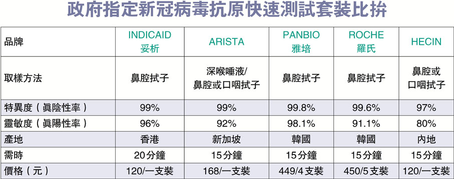 政府指定新冠病毒抗原快速測試套裝比拚