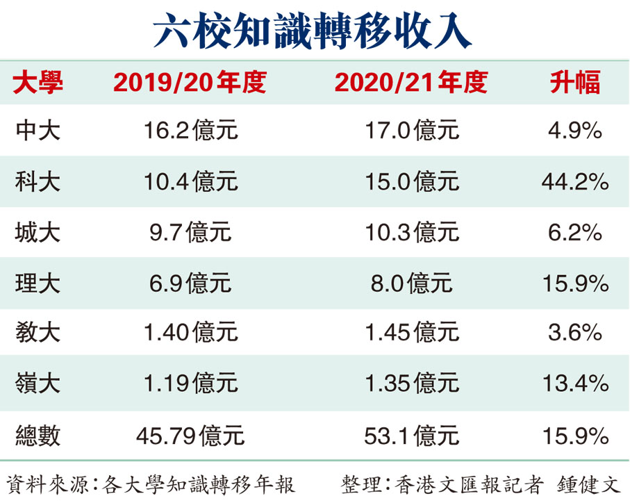 六校知識轉移收入