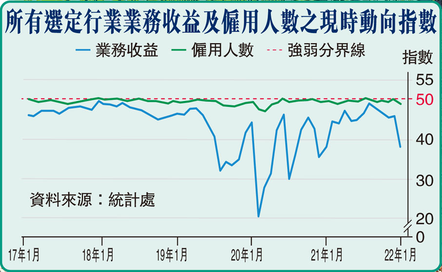 所有選定行業業務收益及僱用人數之現時動向指數