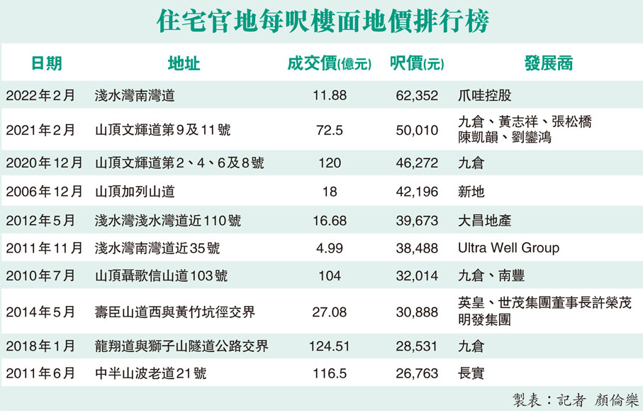 住宅官地每呎樓面地價排行榜