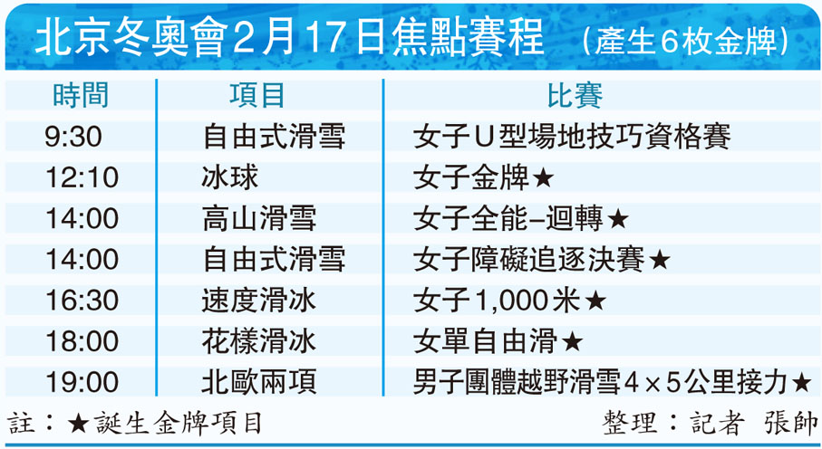 北京冬奧會2月17日焦點賽程   （產生6枚金牌）