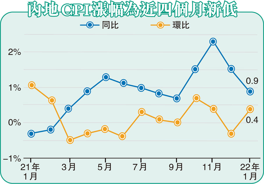 內地CPI漲幅為近四個月新低