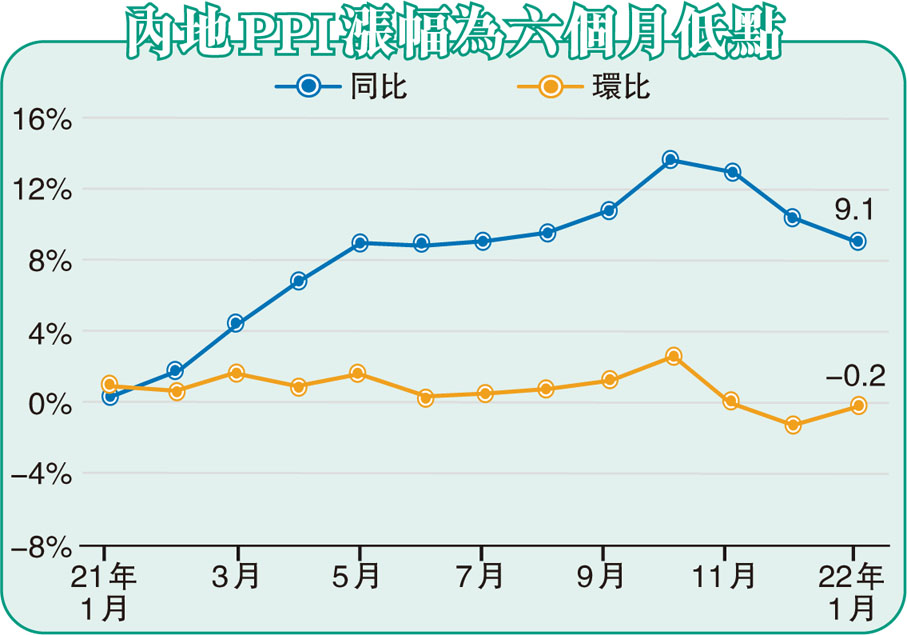 內地PPI漲幅為六個月低點