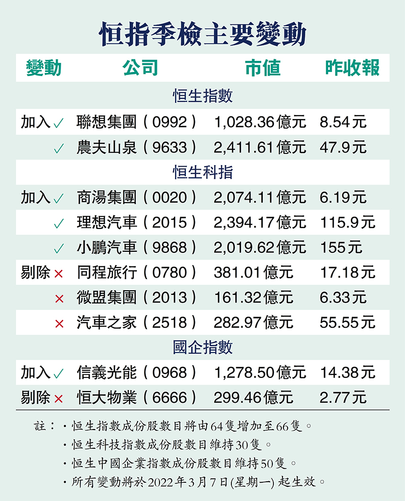 恒指季檢出爐農夫山泉聯想「染藍」 - 香港文匯報