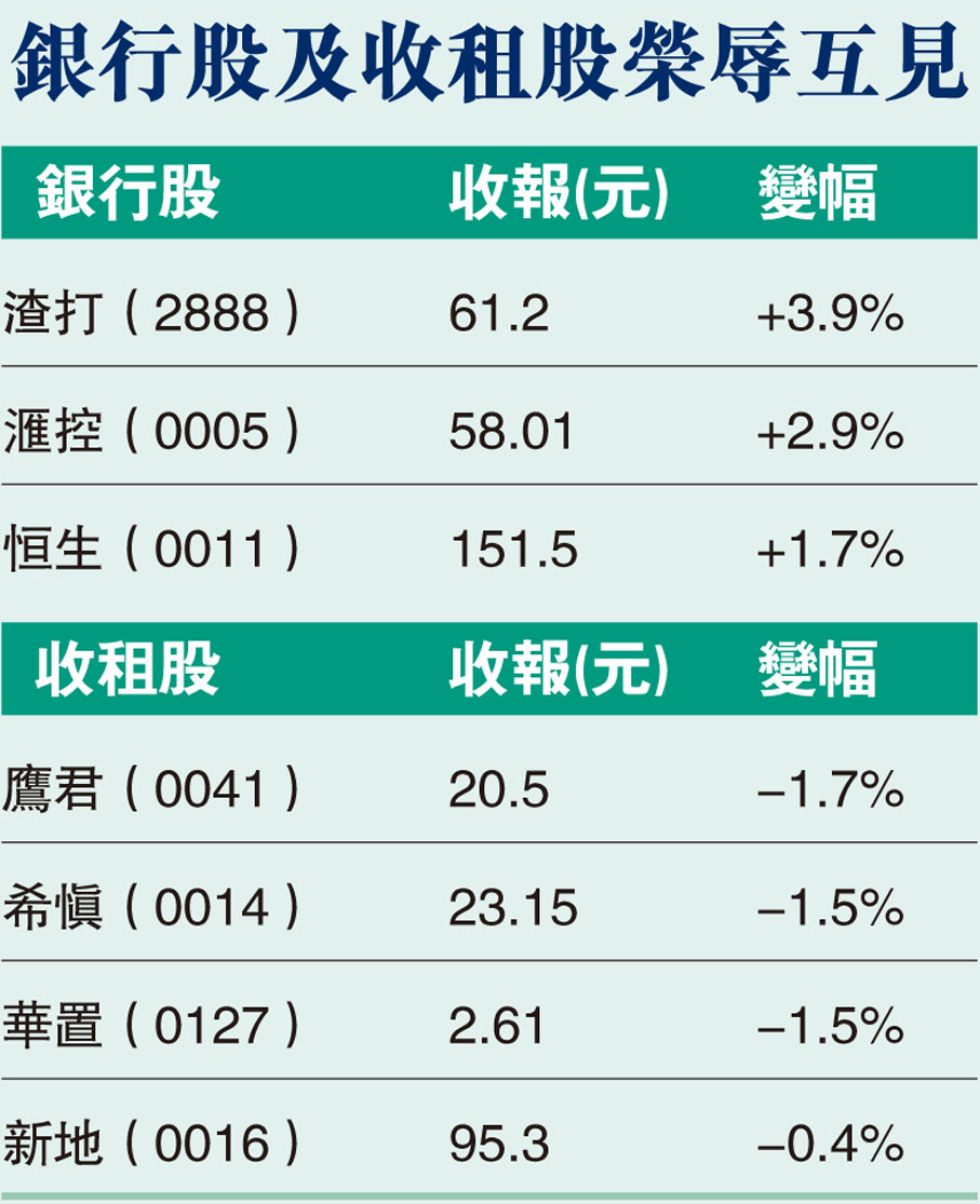 財爺派糖威力不及外圍驚嚇港股僅升140點放寬按保銀行股先受惠- 香港文匯報