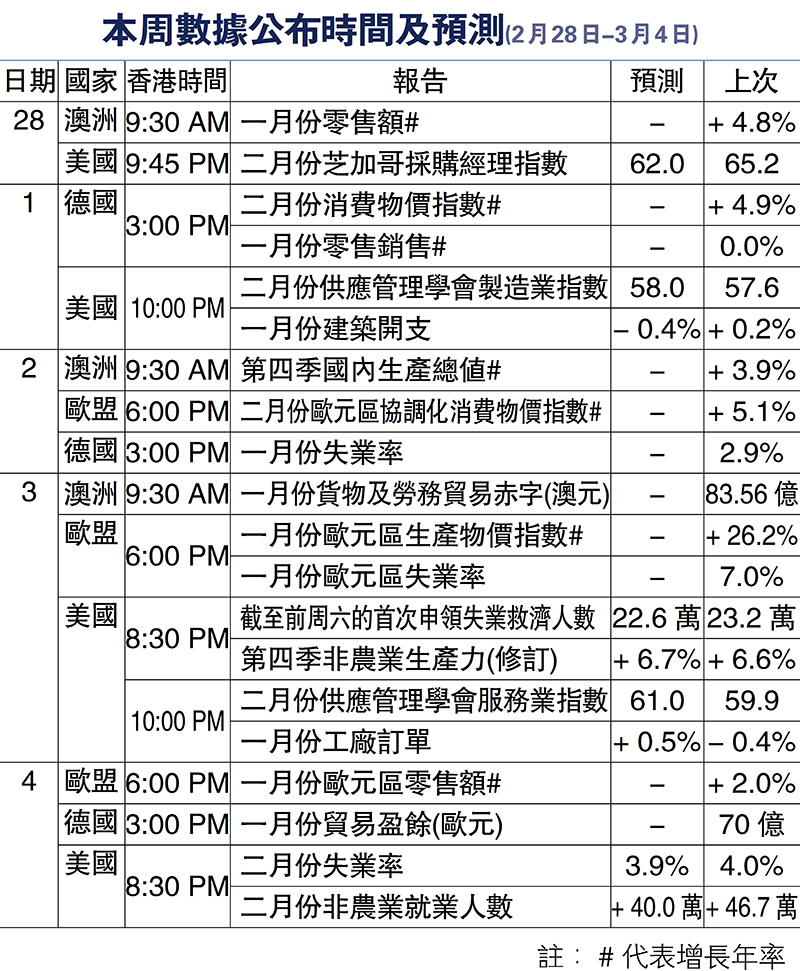 本周數據公布時間及預測(2月28日-3月4日)