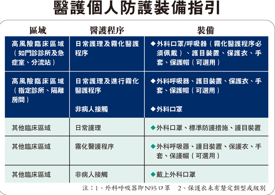 醫護個人防護裝備指引
