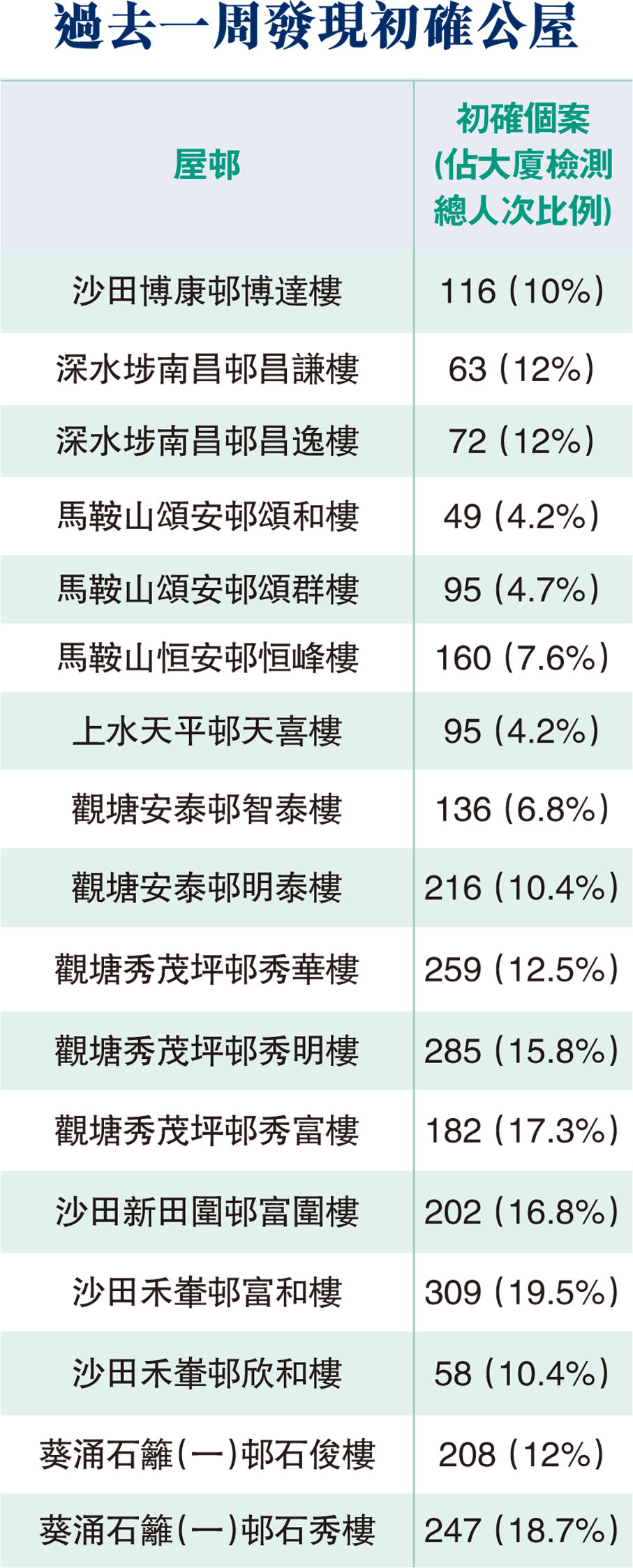 過去一周發現初確公屋