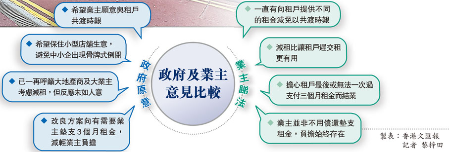 政府及業主意見比較