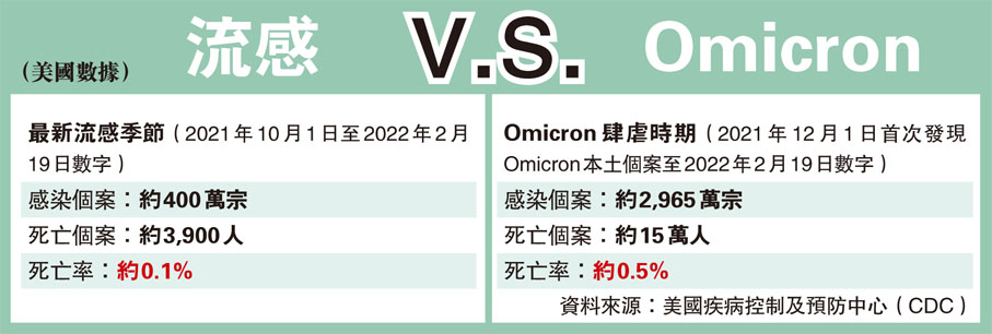 流感 V.S. Omicron