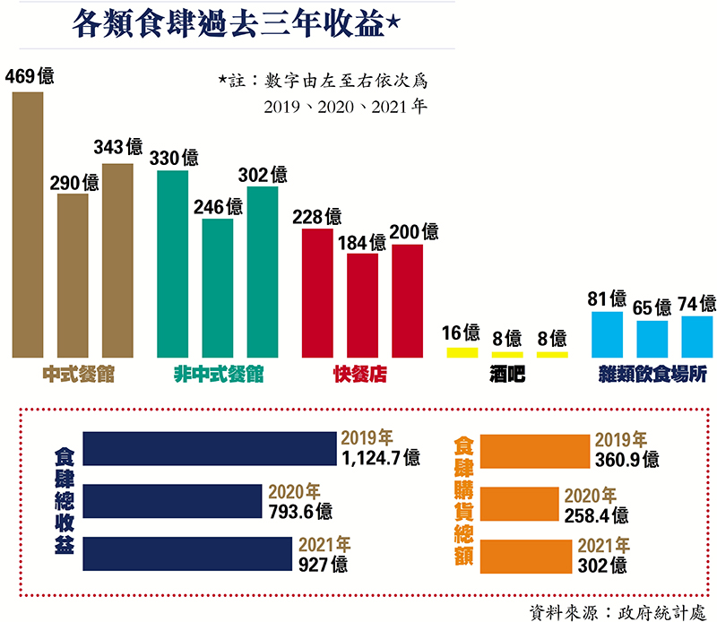 各類食肆過去三年收益*