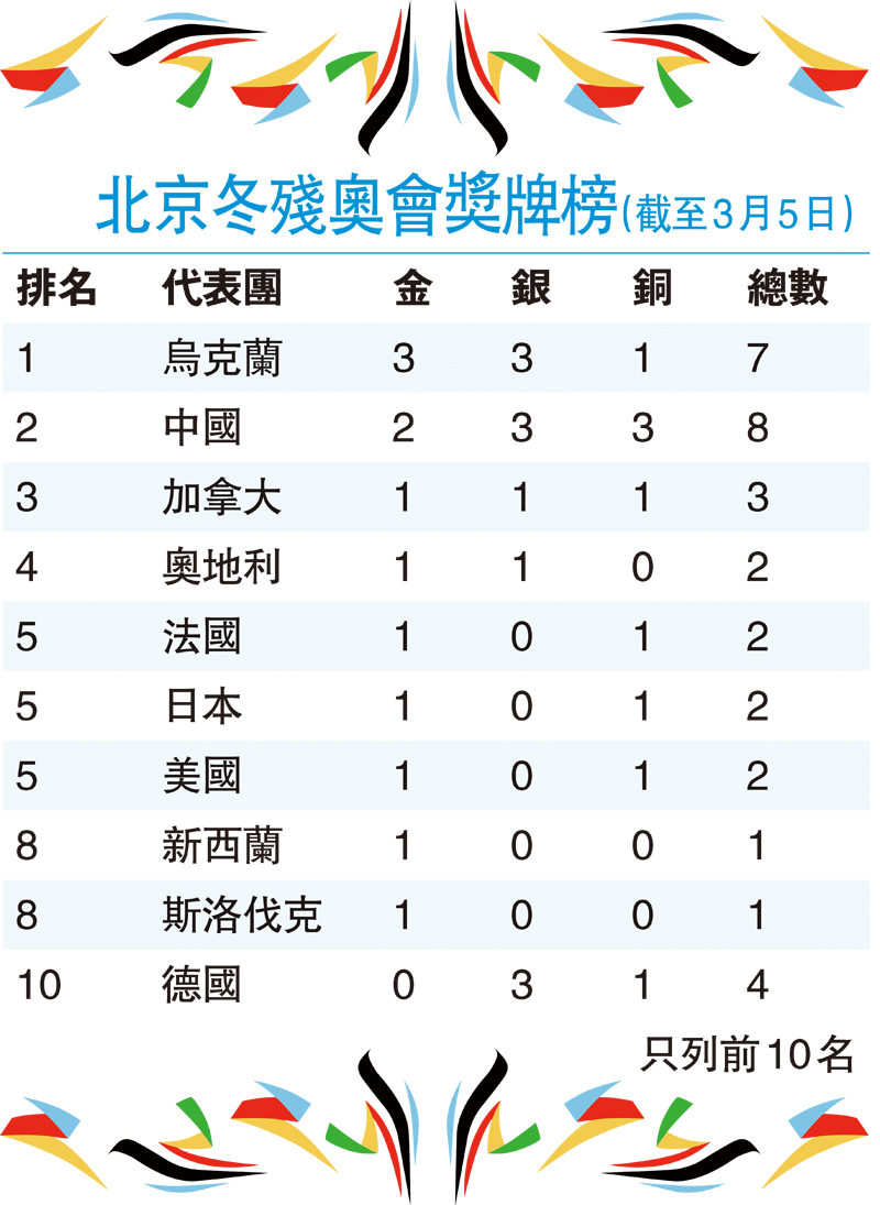北京冬殘奧會獎牌榜（截至3月5日）