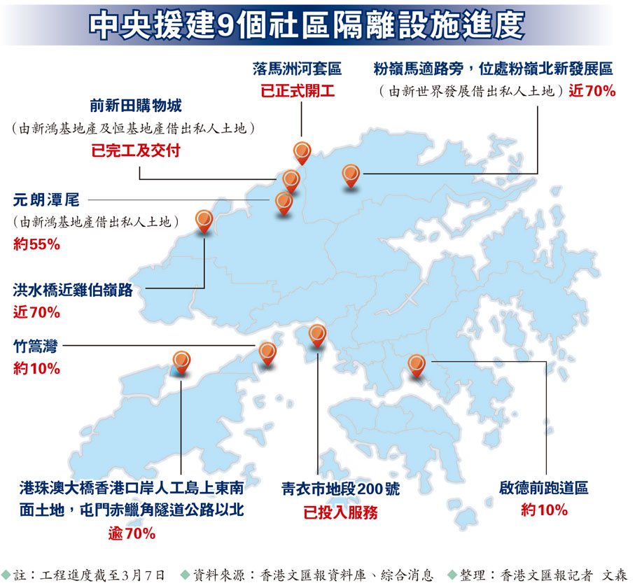 中央援建9個社區隔離設施進度