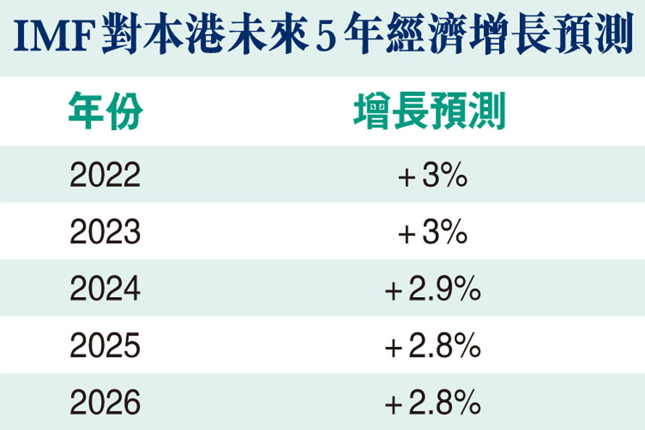 IMF對本港未來5年經濟增長預測