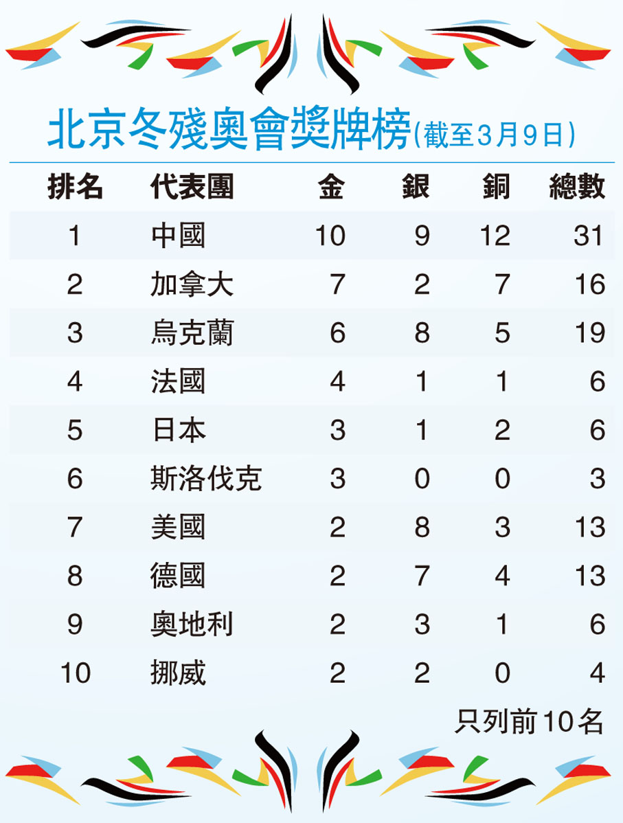 北京冬殘奧會獎牌榜（截至3月9日）