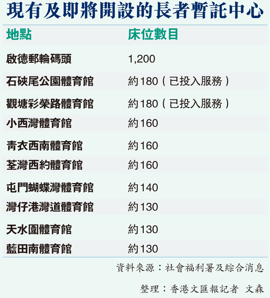 現有及即將開設的長者暫託中心
