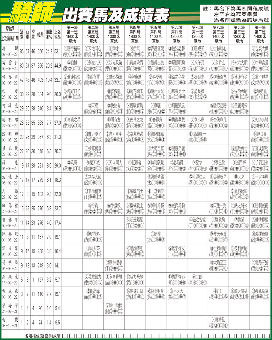 騎師出賽馬及成績表