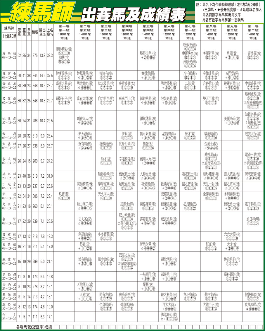 練馬師出賽馬及成績表