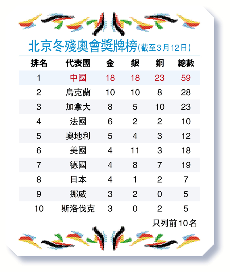北京冬殘奧會獎牌榜（截至3月12日）