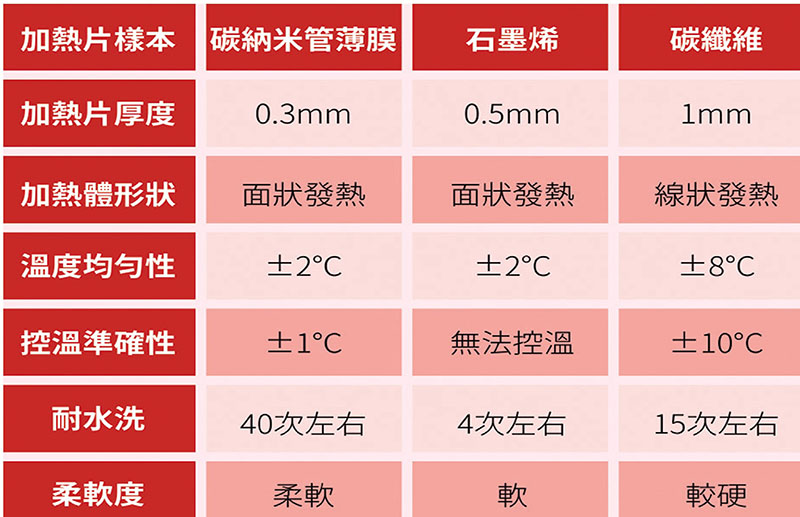 ◆ 由於服裝產品對水洗、彎折、舒適性，均有一定的要求，測試數據可供參考哪種加熱材料更適合在服裝穿戴領域中應用。