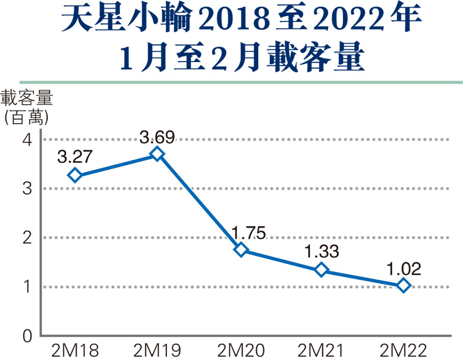 天星小輪2018至2022年1月至2月載客量