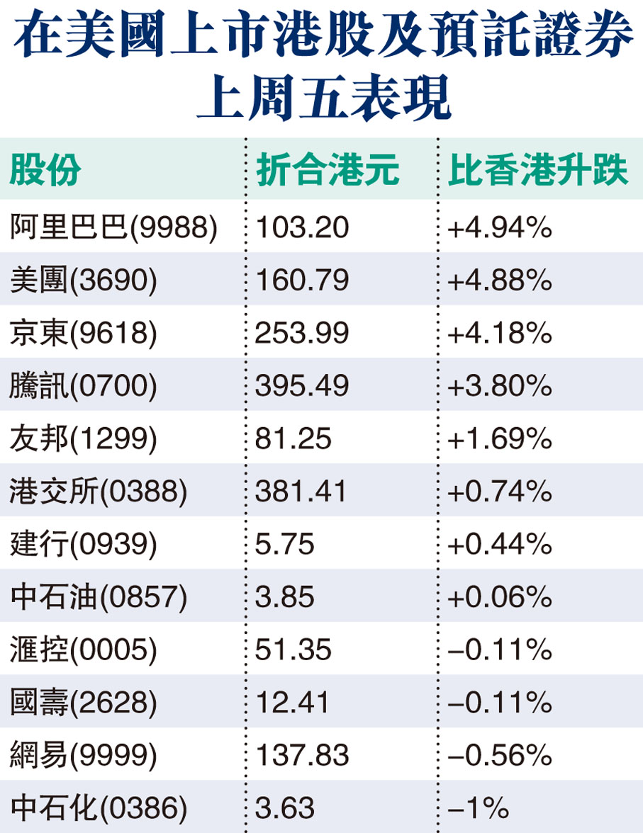 在美國上市港股及預託證券上周五表現