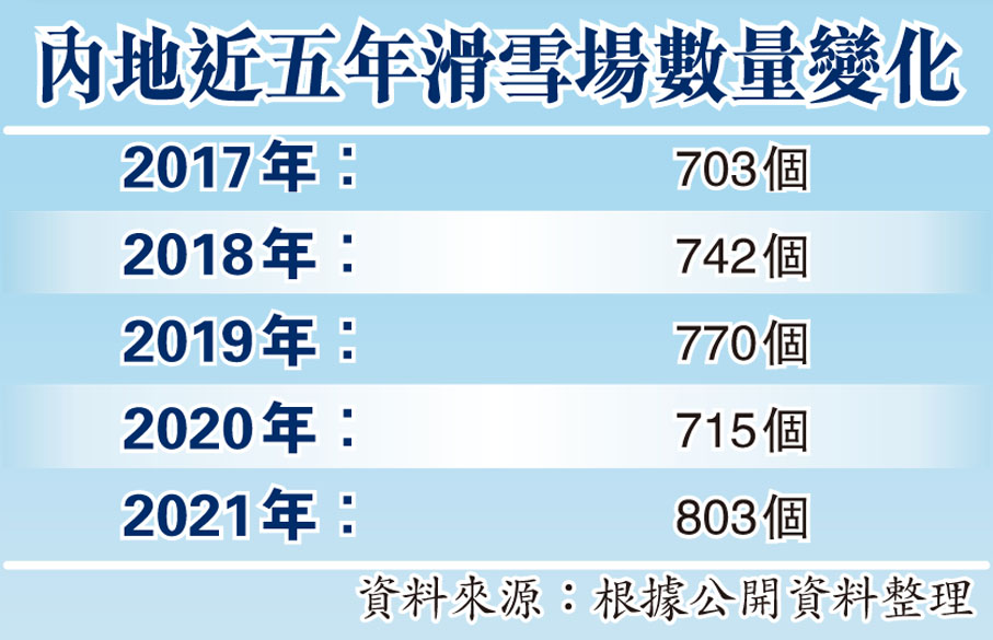 內地近五年滑雪場數量變化