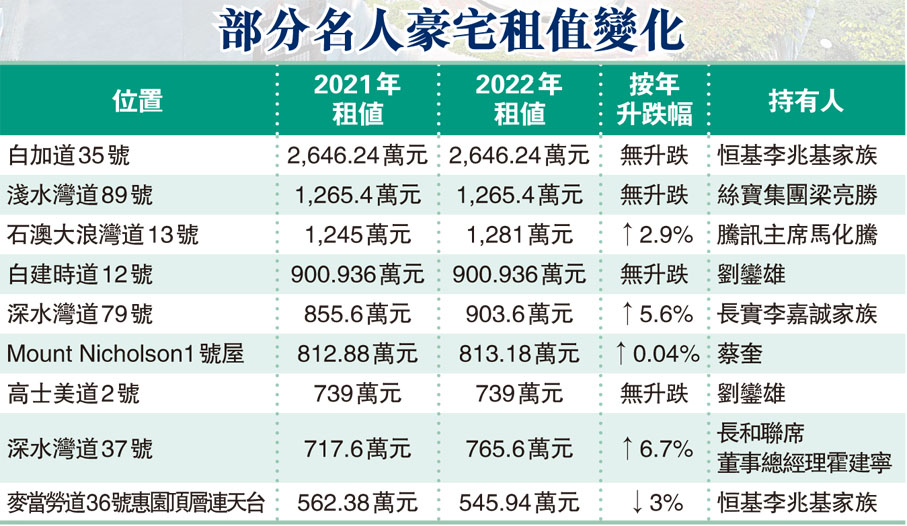 部分名人豪宅租值變化